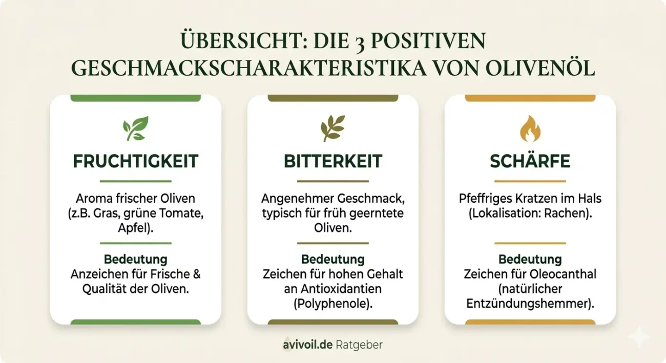 Olivenöl Geschmack Übersicht mit den drei positiven Eigenschaften Fruchtigkeit, Bitterkeit und Schärfe – Qualitätsmerkmale von hochwertigem Olivenöl
