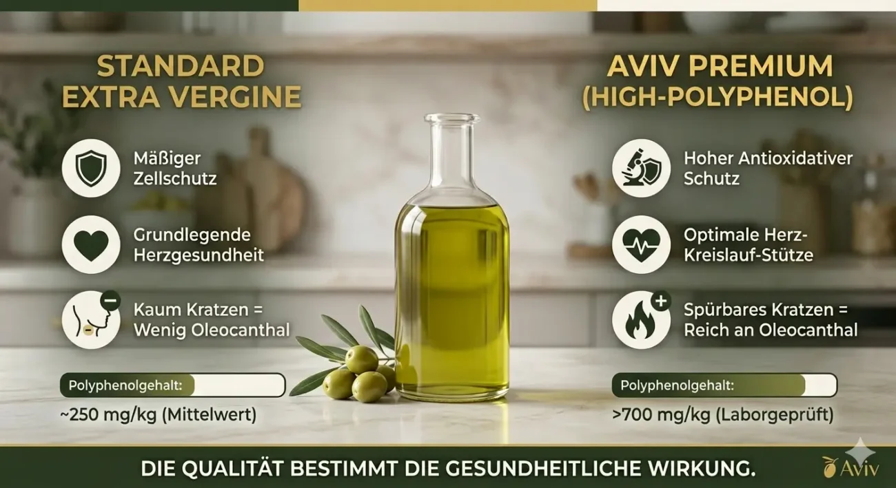 Vergleich der gesundheitlichen Wirkung von Standard Olivenöl extra nativ vs. AVIV Premium High-Polyphenol Olivenöl mit Fokus auf Herzgesundheit und Zellschutz.