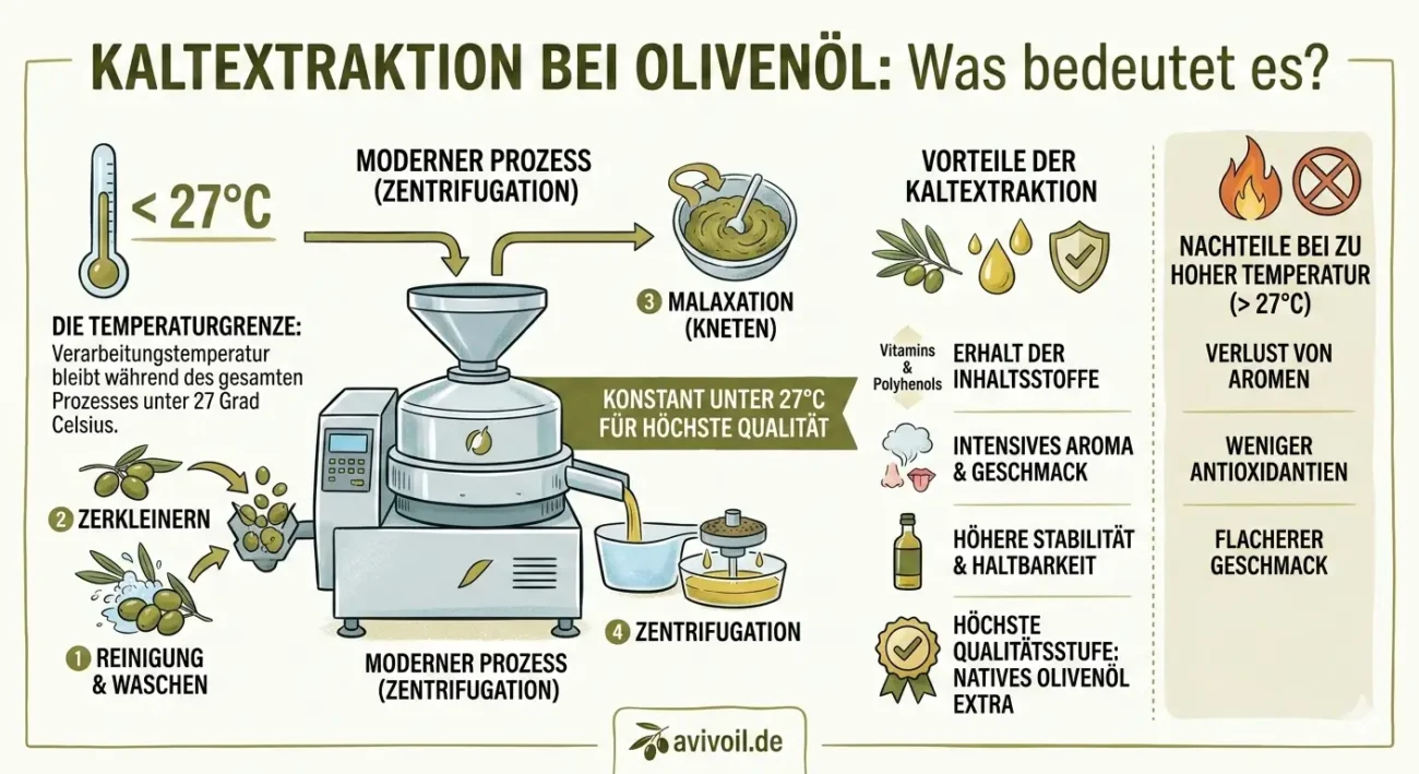 Kaltextraktion von Olivenöl: Prozess unter 27°C, Erhalt von Nährstoffen & Aroma für höchste Qualität.