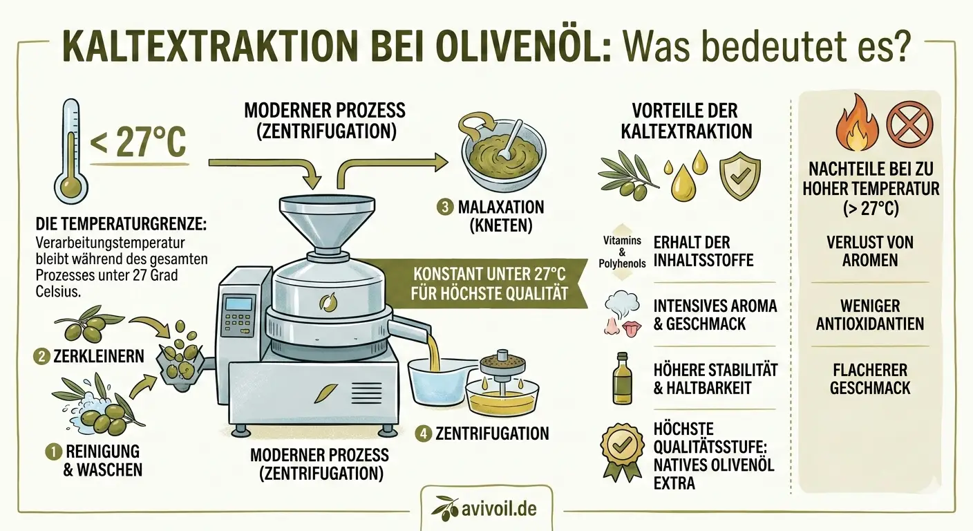 Kaltextraktion Olivenöl – was der Begriff bedeutet und warum 27°C nicht genug sind