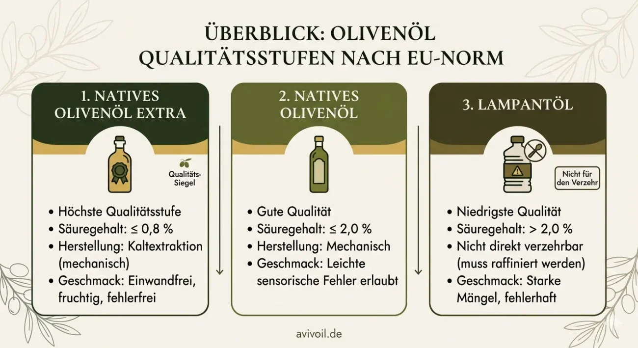 Olivenöl Qualitätsstufen nach EU-Norm: Natives Olivenöl extra, natives Olivenöl und Lampantöl im Vergleich