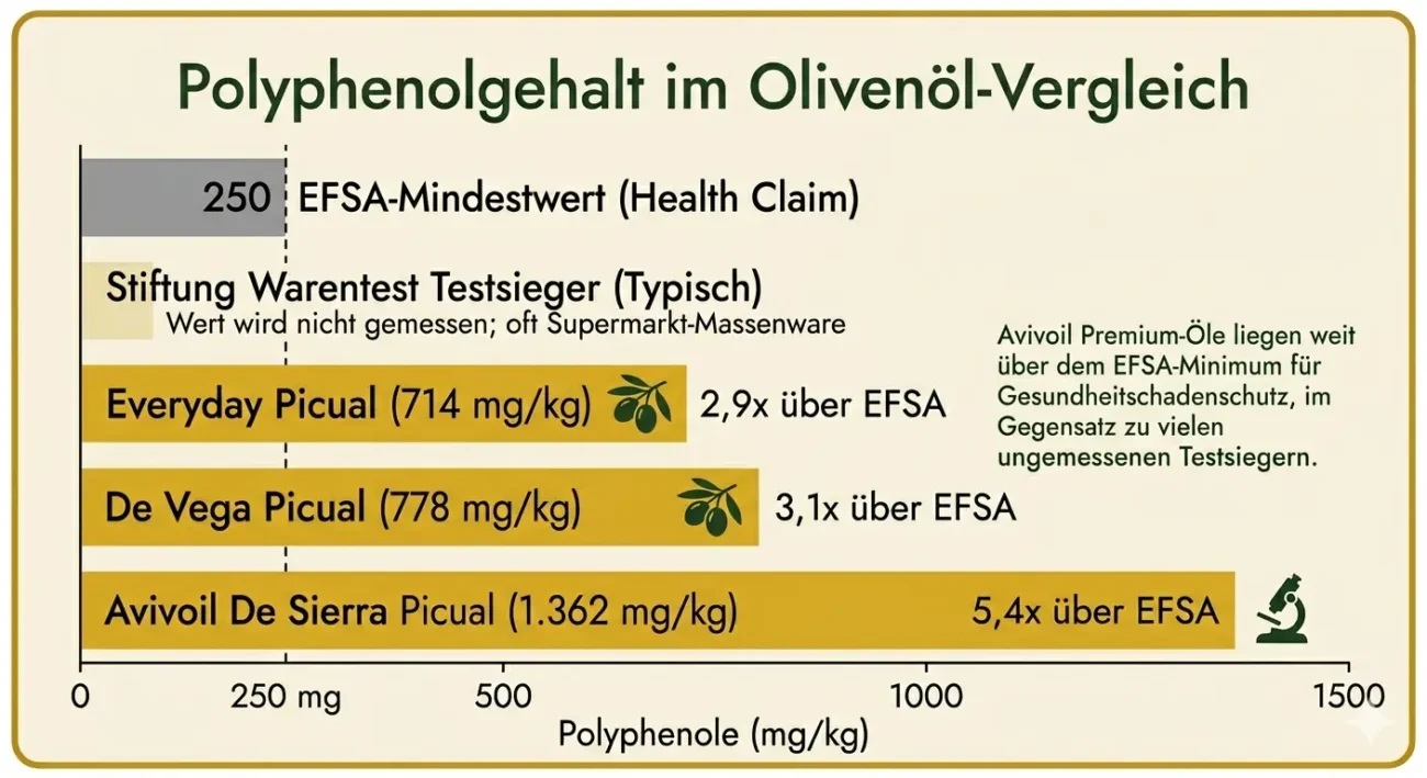 Vergleich des Polyphenolgehalts in Olivenöl. Avivoil Premium-Öle (714 bis 1.362 mg/kg) übertreffen den EU-EFSA-Mindestwert deutlich, während typische Stiftung Warentest Testsieger aus dem Supermarkt oft ungemessene, niedrige Werte aufweisen.