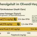 Vergleich des Polyphenolgehalts in Olivenöl. Avivoil Premium-Öle (714 bis 1.362 mg/kg) übertreffen den EU-EFSA-Mindestwert deutlich, während typische Stiftung Warentest Testsieger aus dem Supermarkt oft ungemessene, niedrige Werte aufweisen.