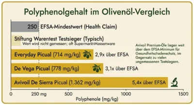 Vergleich des Polyphenolgehalts in Olivenöl. Avivoil Premium-Öle (714 bis 1.362 mg/kg) übertreffen den EU-EFSA-Mindestwert deutlich, während typische Stiftung Warentest Testsieger aus dem Supermarkt oft ungemessene, niedrige Werte aufweisen.